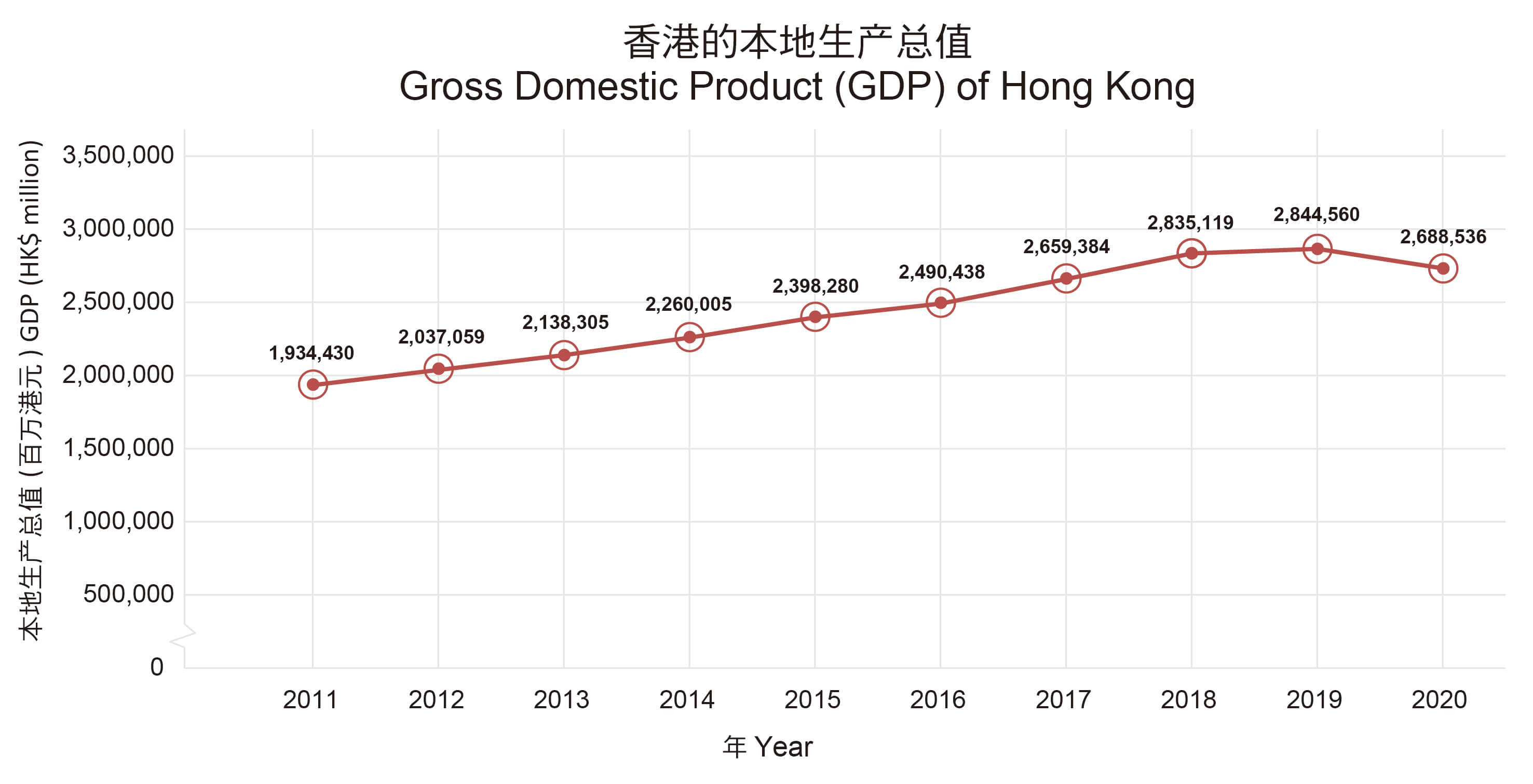 香港的本地生产总值